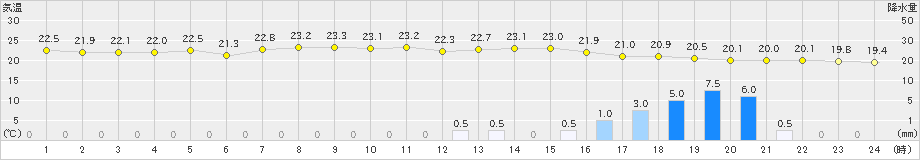 喜入(>2019年10月23日)のアメダスグラフ