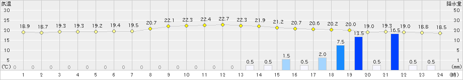 内之浦(>2019年10月23日)のアメダスグラフ