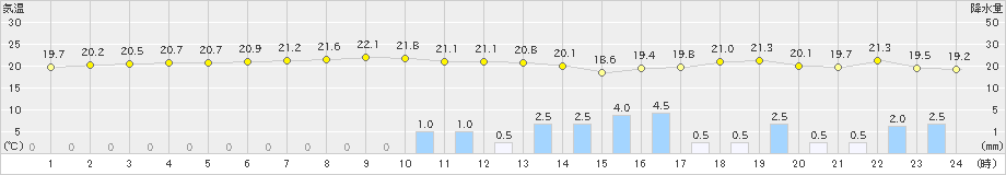 中種子(>2019年10月23日)のアメダスグラフ