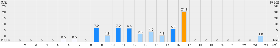 平島(>2019年10月23日)のアメダスグラフ