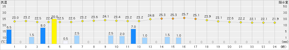 名瀬(>2019年10月23日)のアメダスグラフ