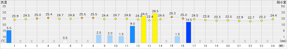 喜界島(>2019年10月23日)のアメダスグラフ