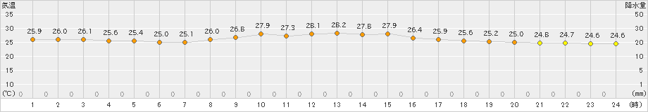 与論島(>2019年10月23日)のアメダスグラフ