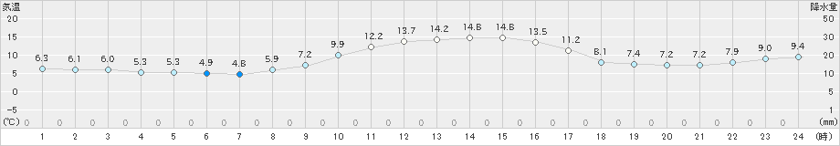 滝川(>2019年10月24日)のアメダスグラフ