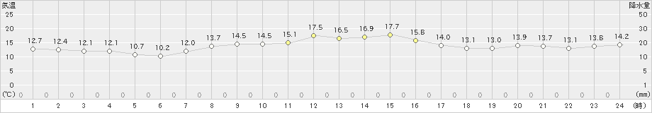 神恵内(>2019年10月24日)のアメダスグラフ