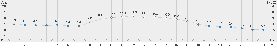 遠軽(>2019年10月24日)のアメダスグラフ