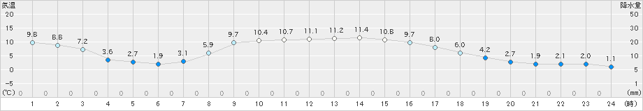 津別(>2019年10月24日)のアメダスグラフ