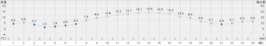 駒場(>2019年10月24日)のアメダスグラフ