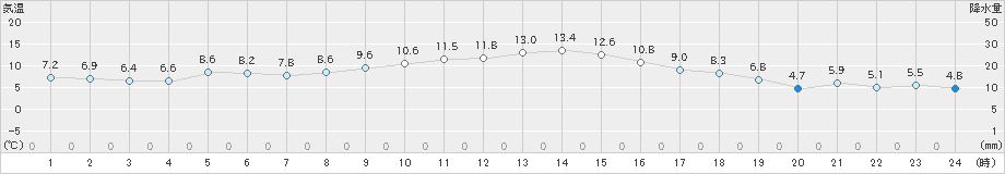 更別(>2019年10月24日)のアメダスグラフ