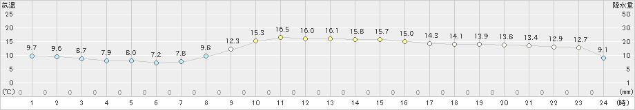 日高門別(>2019年10月24日)のアメダスグラフ