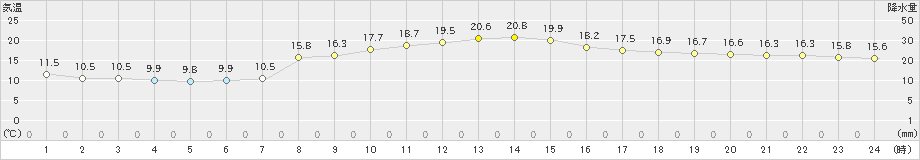 青森(>2019年10月24日)のアメダスグラフ