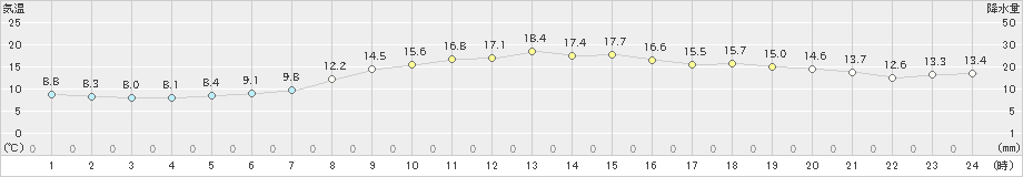 十和田(>2019年10月24日)のアメダスグラフ