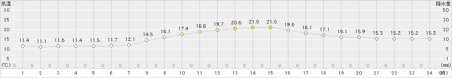 能代(>2019年10月24日)のアメダスグラフ