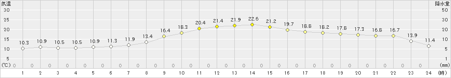 男鹿(>2019年10月24日)のアメダスグラフ