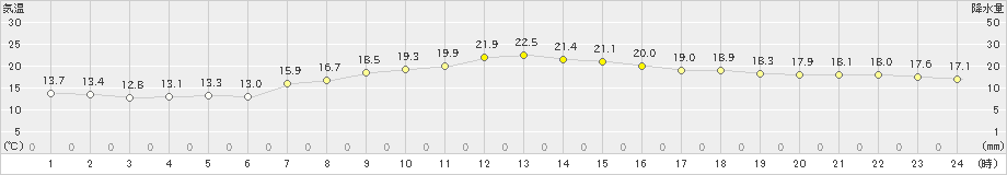にかほ(>2019年10月24日)のアメダスグラフ