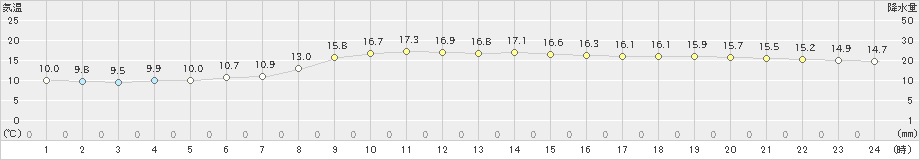 種市(>2019年10月24日)のアメダスグラフ