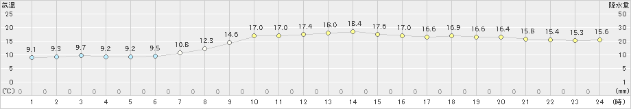 普代(>2019年10月24日)のアメダスグラフ