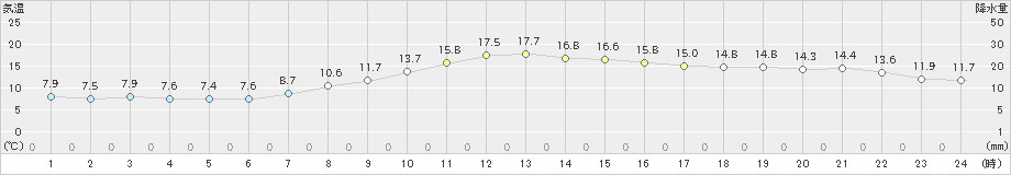 岩泉(>2019年10月24日)のアメダスグラフ