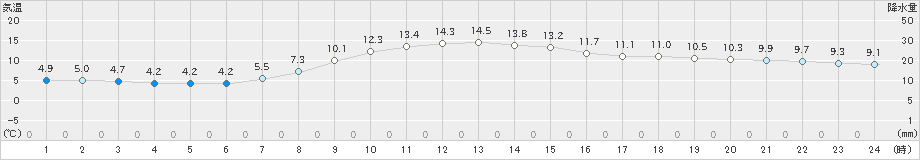 区界(>2019年10月24日)のアメダスグラフ