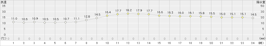 宮古(>2019年10月24日)のアメダスグラフ