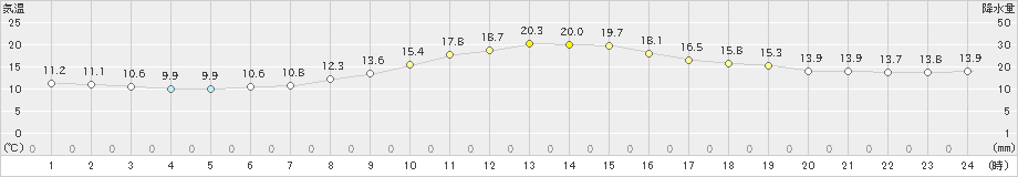 紫波(>2019年10月24日)のアメダスグラフ