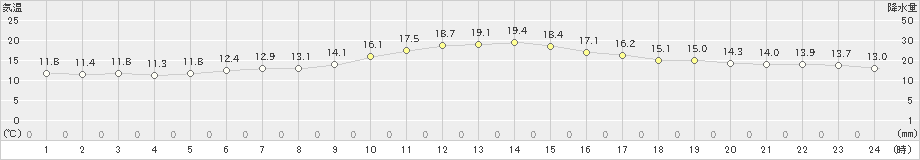 若柳(>2019年10月24日)のアメダスグラフ