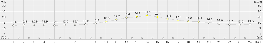 江刺(>2019年10月24日)のアメダスグラフ