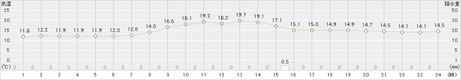 千厩(>2019年10月24日)のアメダスグラフ