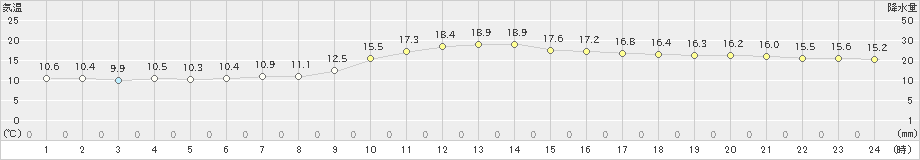 金山(>2019年10月24日)のアメダスグラフ