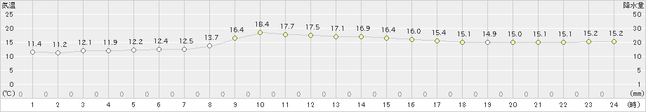 高畠(>2019年10月24日)のアメダスグラフ