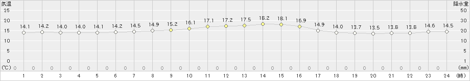 大子(>2019年10月24日)のアメダスグラフ