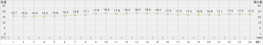 水戸(>2019年10月24日)のアメダスグラフ