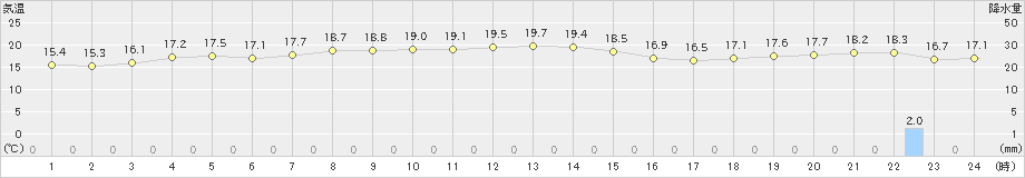 鉾田(>2019年10月24日)のアメダスグラフ