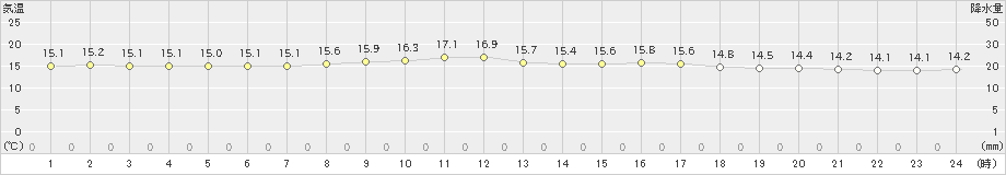 大田原(>2019年10月24日)のアメダスグラフ