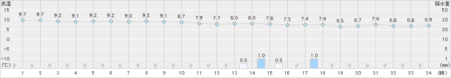 奥日光(>2019年10月24日)のアメダスグラフ