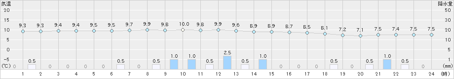 草津(>2019年10月24日)のアメダスグラフ