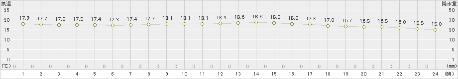 熊谷(>2019年10月24日)のアメダスグラフ