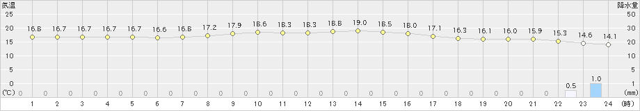 鳩山(>2019年10月24日)のアメダスグラフ