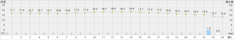 所沢(>2019年10月24日)のアメダスグラフ