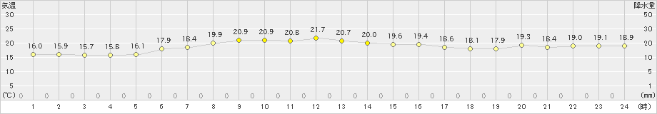 横芝光(>2019年10月24日)のアメダスグラフ