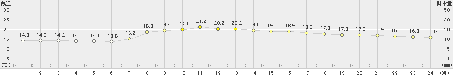 牛久(>2019年10月24日)のアメダスグラフ