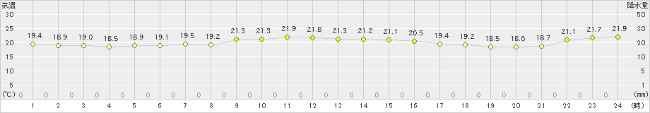 勝浦(>2019年10月24日)のアメダスグラフ