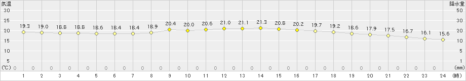 辻堂(>2019年10月24日)のアメダスグラフ