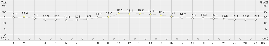 信濃町(>2019年10月24日)のアメダスグラフ