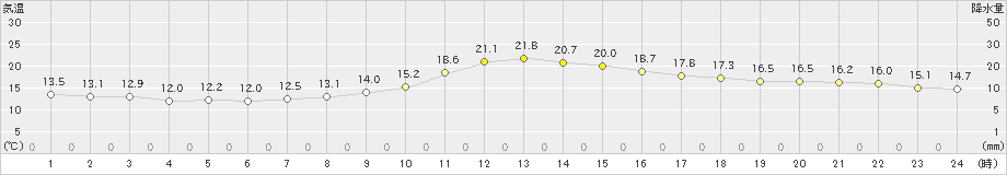 飯山(>2019年10月24日)のアメダスグラフ