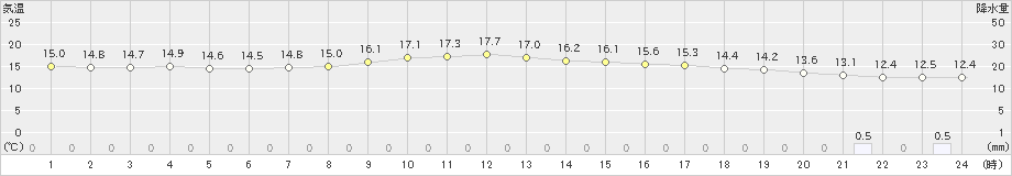 上田(>2019年10月24日)のアメダスグラフ