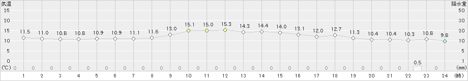 東御(>2019年10月24日)のアメダスグラフ