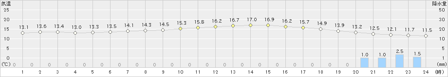 松本今井(>2019年10月24日)のアメダスグラフ