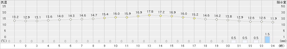 辰野(>2019年10月24日)のアメダスグラフ