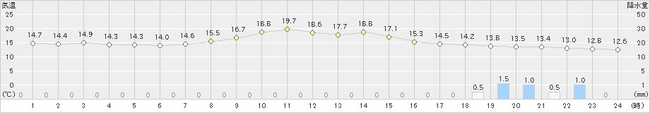 南木曽(>2019年10月24日)のアメダスグラフ